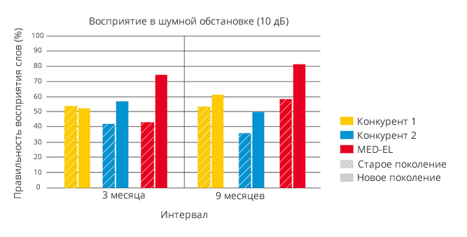 Лучше восприятие речи на 20%