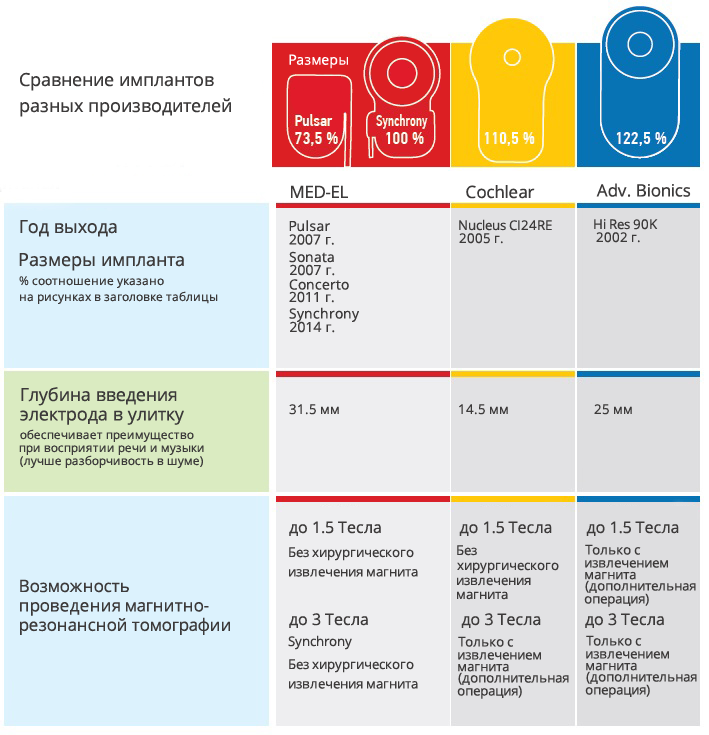 Технологические стандарты MED-EL